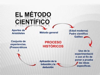 El método científico  Aportes de Aristóteles  (Edad moderna) Padre científico Galileo  Método general Conjunto de experiencias. (Presocráticos) PROCESO HISTÓRICOS Uso de la experimentación con el fin de poner a prueba las ideas específicas. Aplicación de la inducción y la deducción 