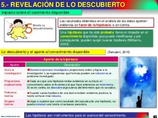 5.- REVELACIÓN DE LO DESCUBIERTO
Impacto sobre el cocimiento disponible
Los resultados obtenidos en el análisis de los datos aportan
evidencia en favor de la hipótesis, o en contra.
Una hipótesis que ha sido probada tiene un impacto en el
conocimiento disponible, que puede modificarse y por
consiguiente, pueden surgir nuevas hipótesis (Williams,
2003).

Lo descubierto y el aporte al conocimiento disponible

(Sampieri, 2010)

Aporte de la hipótesis
Aporte

Descripción

Guía la
investigación

Durante el proceso investigativo proporciona orden y lógica a la
investigación. Las sugerencias que formula pueden ser soluciones al
problema investigado.

Proporciona
explicaciones

Cada vez que una hipótesis recibe evidencia en su favor, el
conocimiento sobre el fenómeno al que hace referencia se incrementa.
Si es en contra, se descubre algo acerca del fenómeno que no se sabía.

Refuerza
teorías

Cuando varias hipótesis de una teoría reciben evidencia positiva, la
teoría se hace más robusta.

Sugiere
teorías

Llega a suceder que como resultado de la prueba de una hipótesis, se
pueda construir una teoría o las bases para ésta.

www.coimbraweb.com

Las hipótesis son instrumentos para el avance del conocimiento.

41

 