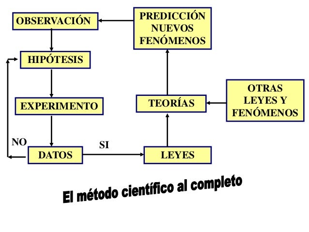 El método científico esquema