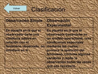 Volver
               Clasificación
Observación Simple        Observación
                          Experimental
Es aquella en la que el   Es aquella en la que el
observador tiene una      observador basándose en
conducta pasiva en        un modelo operacional, crea
relación con el           condiciones especiales
fenómeno observado, no    mediante las cuales:
interfiere en el .        provoca la aparición del
                          fenómeno, controla algunas
                          variables y repite la
                          observación todas las veces
                          que sea necesario.
 