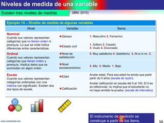 Niveles de medida de una variable
16www.coimbraweb.com
Existen tres niveles de medida
El instrumento de medición se
construye a partir de los ítems.
(IBM, 2010)
Ejemplo 14 .- Niveles de medida de algunas variables
Nivel Variable Ítems
Nominal
Cuando sus valores representan
categorías que no tienen orden ni
jerarquía. Lo que se mide indica
diferencias entre características.
Género 1. Masculino 2. Femenino.
Estado civil
1. Soltero 2. Casado
3. Viudo 4. Divorciado.
Ordinal
Cuando sus valores representan
categorías que tienen orden y
jerarquía. Implica datos que se
acomodan en algún orden.
Nivel de
satisfacción
5. Muy satisfecho 4. Satisfecho 3. Ni si ni no 2.
Nivel
socioeconómico
3. Alto 2. Medio 1. Bajo
Escala
Cuando sus valores representan
categorías ordenadas con una
métrica con significado. Existen dos
dos tipos de escala.
Edad
Anotar edad. Para esa edad ha tenido que partir
partir de 0 años (escala de razón).
Calificación
Anotar calificación en escala del 0 al 100. El 0 es
es referencial, no implica que el estudiante no
no haya rendido la prueba. (escala de intervalos).
 