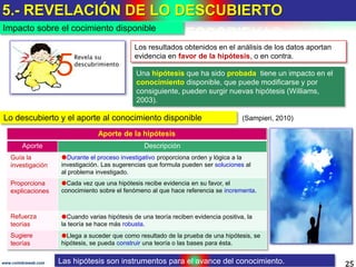 5.- REVELACIÓN DE LO DESCUBIERTO
25www.coimbraweb.com
Impacto sobre el cocimiento disponible
Las hipótesis son instrumentos para el avance del conocimiento.
Los resultados obtenidos en el análisis de los datos aportan
evidencia en favor de la hipótesis, o en contra.
Aporte de la hipótesis
Aporte Descripción
Guía la
investigación
Durante el proceso investigativo proporciona orden y lógica a la
investigación. Las sugerencias que formula pueden ser soluciones al
al problema investigado.
Proporciona
explicaciones
Cada vez que una hipótesis recibe evidencia en su favor, el
conocimiento sobre el fenómeno al que hace referencia se incrementa.
Refuerza
teorías
Cuando varias hipótesis de una teoría reciben evidencia positiva, la
la teoría se hace más robusta.
Sugiere
teorías
Llega a suceder que como resultado de la prueba de una hipótesis, se
hipótesis, se pueda construir una teoría o las bases para ésta.
Una hipótesis que ha sido probada tiene un impacto en el
conocimiento disponible, que puede modificarse y por
consiguiente, pueden surgir nuevas hipótesis (Williams,
2003).
Lo descubierto y el aporte al conocimiento disponible (Sampieri, 2010)
 