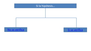 Si la hipótesis…
Si se verificaNo se verifica
 