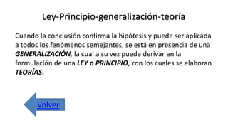 Ley-Principio-generalización-teoría
Cuando la conclusión confirma la hipótesis y puede ser aplicada
a todos los fenómenos semejantes, se está en presencia de una
GENERALIZACIÓN, la cual a su vez puede derivar en la
formulación de una LEY o PRINCIPIO, con los cuales se elaboran
TEORÍAS.
Volver
 