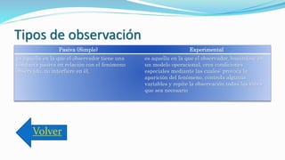 Tipos de observación
Pasiva (Simple) Experimental
es aquella en la que el observador tiene una
conducta pasiva en relación con el fenómeno
observado, no interfiere en él.
es aquella en la que el observador, basándose en
un modelo operacional, crea condiciones
especiales mediante las cuales: provoca la
aparición del fenómeno, controla algunas
variables y repite la observación todas las veces
que sea necesario
Volver
 