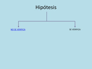 Hipótesis
NO SE VERIFICA SE VERIFICA
 