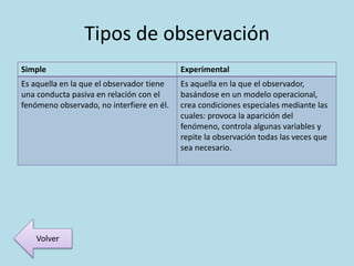 Tipos de observación
Simple Experimental
Es aquella en la que el observador tiene
una conducta pasiva en relación con el
fenómeno observado, no interfiere en él.
Es aquella en la que el observador,
basándose en un modelo operacional,
crea condiciones especiales mediante las
cuales: provoca la aparición del
fenómeno, controla algunas variables y
repite la observación todas las veces que
sea necesario.
Volver
 