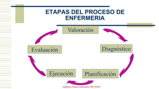ETAPAS DEL PROCESO DE
ENFERMERIA
Valoración
Diagnóstico
PlanificaciónEjecución
Evaluación
Adalberto Pizarro Enfermero MN 50305
 