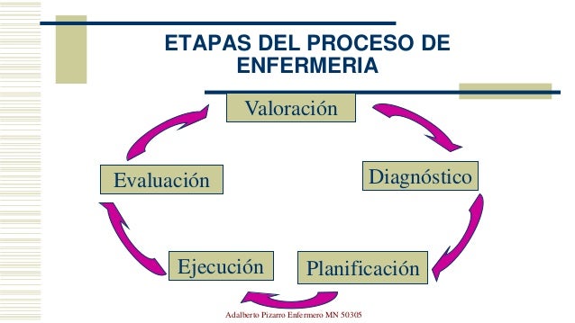 El método científico de enfermería