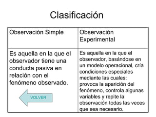 Clasificación
Observación Simple        Observación
                          Experimental

Es aquella en la que el   Es aquella en la que el
observador tiene una      observador, basándose en
                          un modelo operacional, cría
conducta pasiva en
                          condiciones especiales
relación con el           mediante las cuales:
fenómeno observado.       provoca la aparición del
                          fenómeno, controla algunas
       VOLVER             variables y repite la
                          observación todas las veces
                          que sea necesario.
 