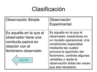 Clasificación
Observación Simple        Observación
                          Experimental

Es aquella en la que el   Es aquella en la que el
observador tiene una      observador, basándose en
                          un modelo operacional, cría
conducta pasiva en
                          condiciones especiales
relación con el           mediante las cuales:
fenómeno observado.       provoca la aparición del
                          fenómeno, controla algunas
       VOLVER             variables y repite la
                          observación todas las veces
                          que sea necesario.
 