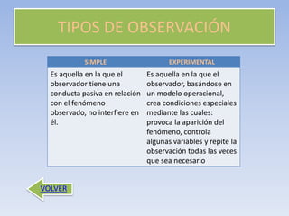 TIPOS DE OBSERVACIÓN
SIMPLE EXPERIMENTAL
Es aquella en la que el
observador tiene una
conducta pasiva en relación
con el fenómeno
observado, no interfiere en
él.
Es aquella en la que el
observador, basándose en
un modelo operacional,
crea condiciones especiales
mediante las cuales:
provoca la aparición del
fenómeno, controla
algunas variables y repite la
observación todas las veces
que sea necesario
VOLVER
 