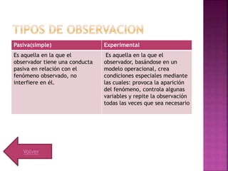 Pasiva(simple) Experimental
Es aquella en la que el
observador tiene una conducta
pasiva en relación con el
fenómeno observado, no
interfiere en él.
Es aquella en la que el
observador, basándose en un
modelo operacional, crea
condiciones especiales mediante
las cuales: provoca la aparición
del fenómeno, controla algunas
variables y repite la observación
todas las veces que sea necesario
Volver
 