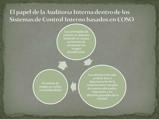 El papel de la Auditoría Interna dentro de los Sistemas de Control Interno basados en COSO