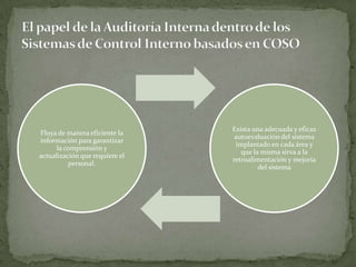 El papel de la Auditoría Interna dentro de los Sistemas de Control Interno basados en COSO