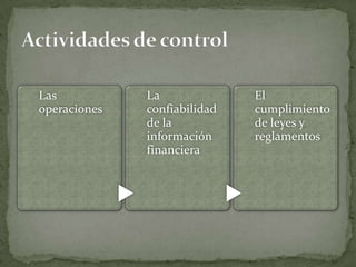 Actividades de control
