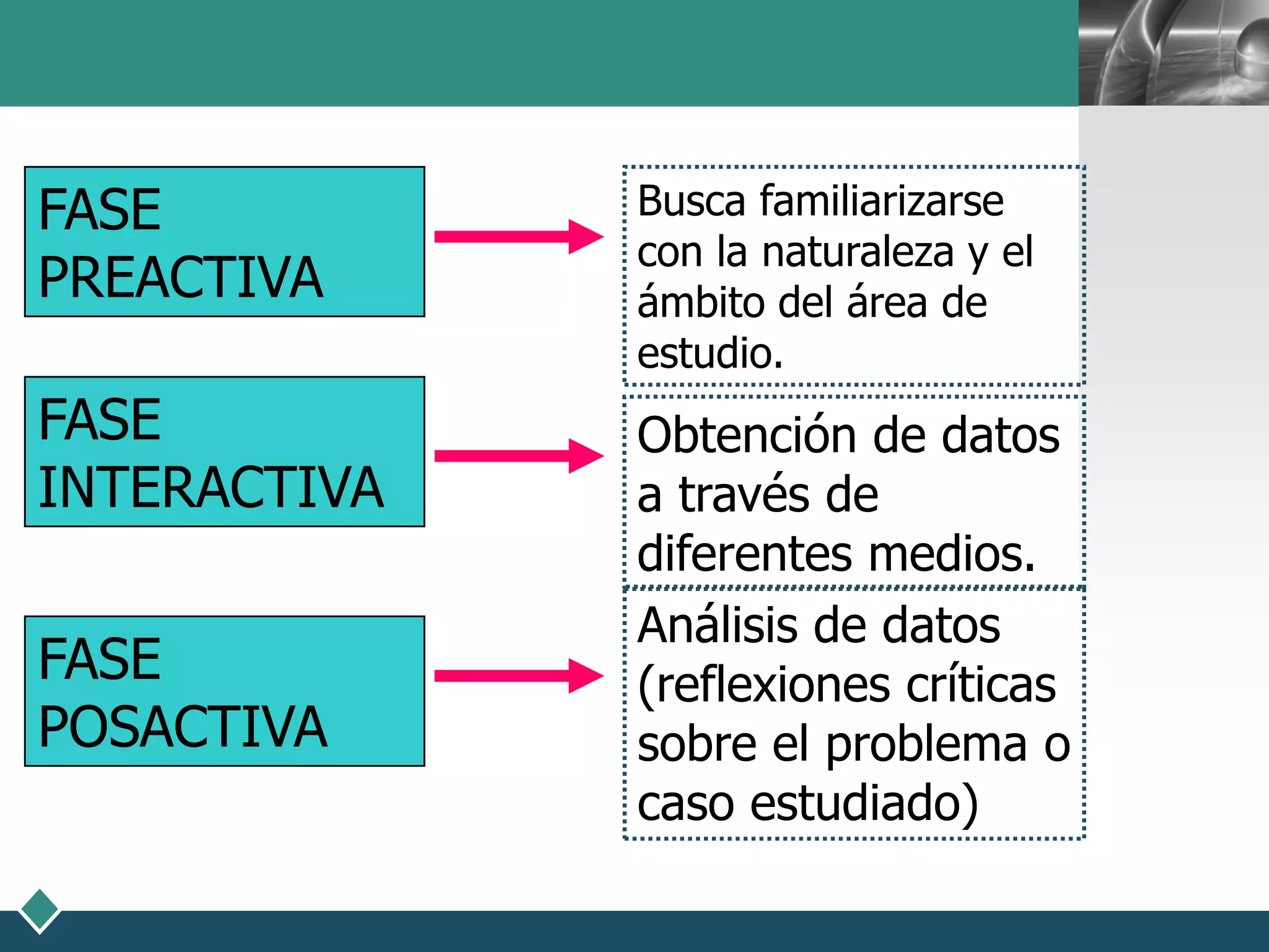 LOGO
   Principales Etapas para realizar el
   estudio de casos: Busca familiarizarse
FASE
                       con la naturaleza y el
PREACTIVA              ámbito del área de
                       estudio.
FASE                   Obtención de datos
INTERACTIVA            a través de
                       diferentes medios.
                       Análisis de datos
FASE                   (reflexiones críticas
POSACTIVA              sobre el problema o
                       caso estudiado)
 