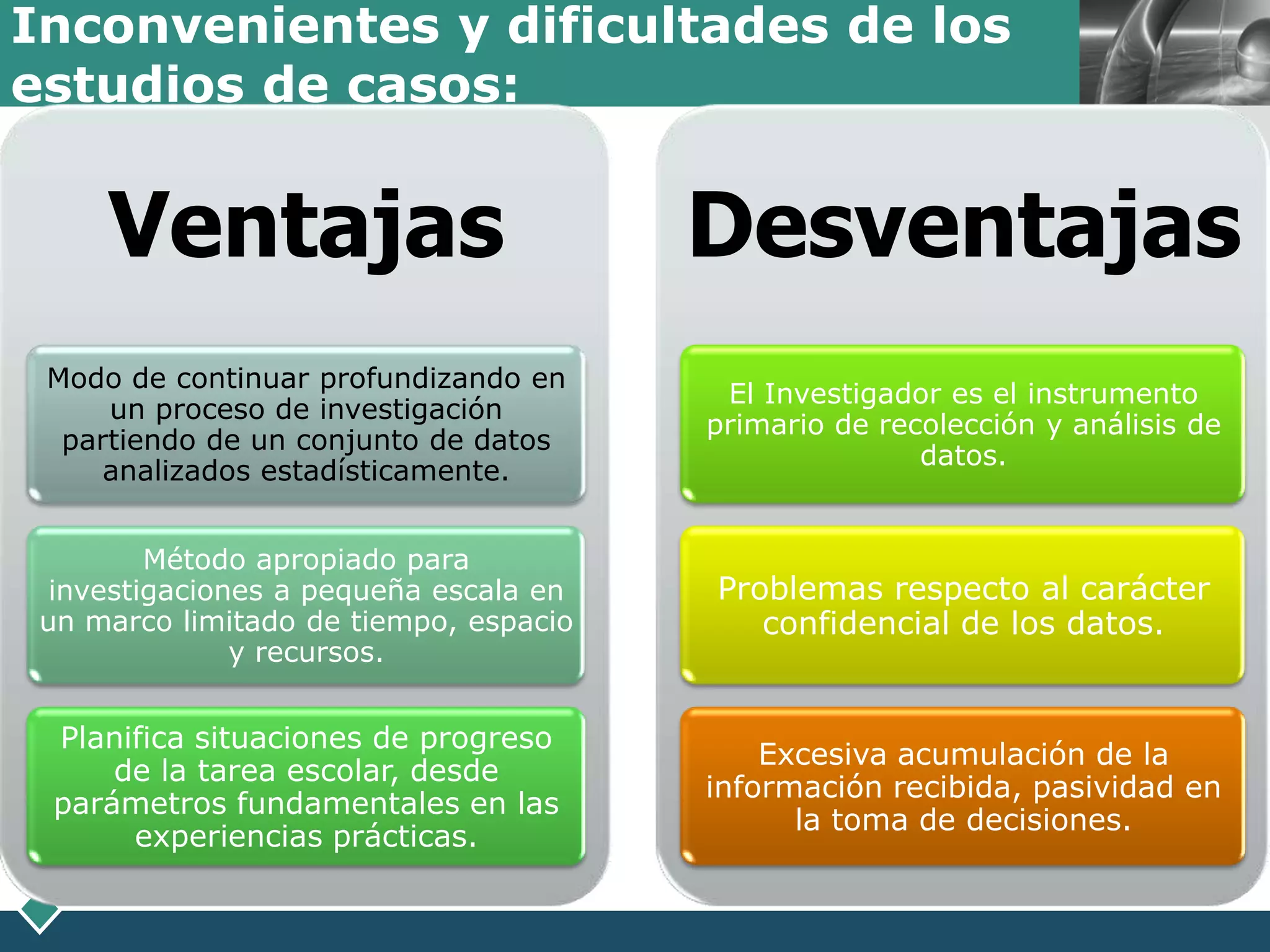 Inconvenientes y dificultades de los
                                                                       LOGO
estudios de casos:


     Ventajas                           Desventajas
 Modo de continuar profundizando en
                                         El Investigador es el instrumento
     un proceso de investigación
                                        primario de recolección y análisis de
  partiendo de un conjunto de datos
                                                       datos.
     analizados estadísticamente.


         Método apropiado para
  investigaciones a pequeña escala en   Problemas respecto al carácter
 un marco limitado de tiempo, espacio      confidencial de los datos.
               y recursos.


 Planifica situaciones de progreso
                                            Excesiva acumulación de la
     de la tarea escolar, desde
                                        información recibida, pasividad en
 parámetros fundamentales en las
                                              la toma de decisiones.
      experiencias prácticas.
 