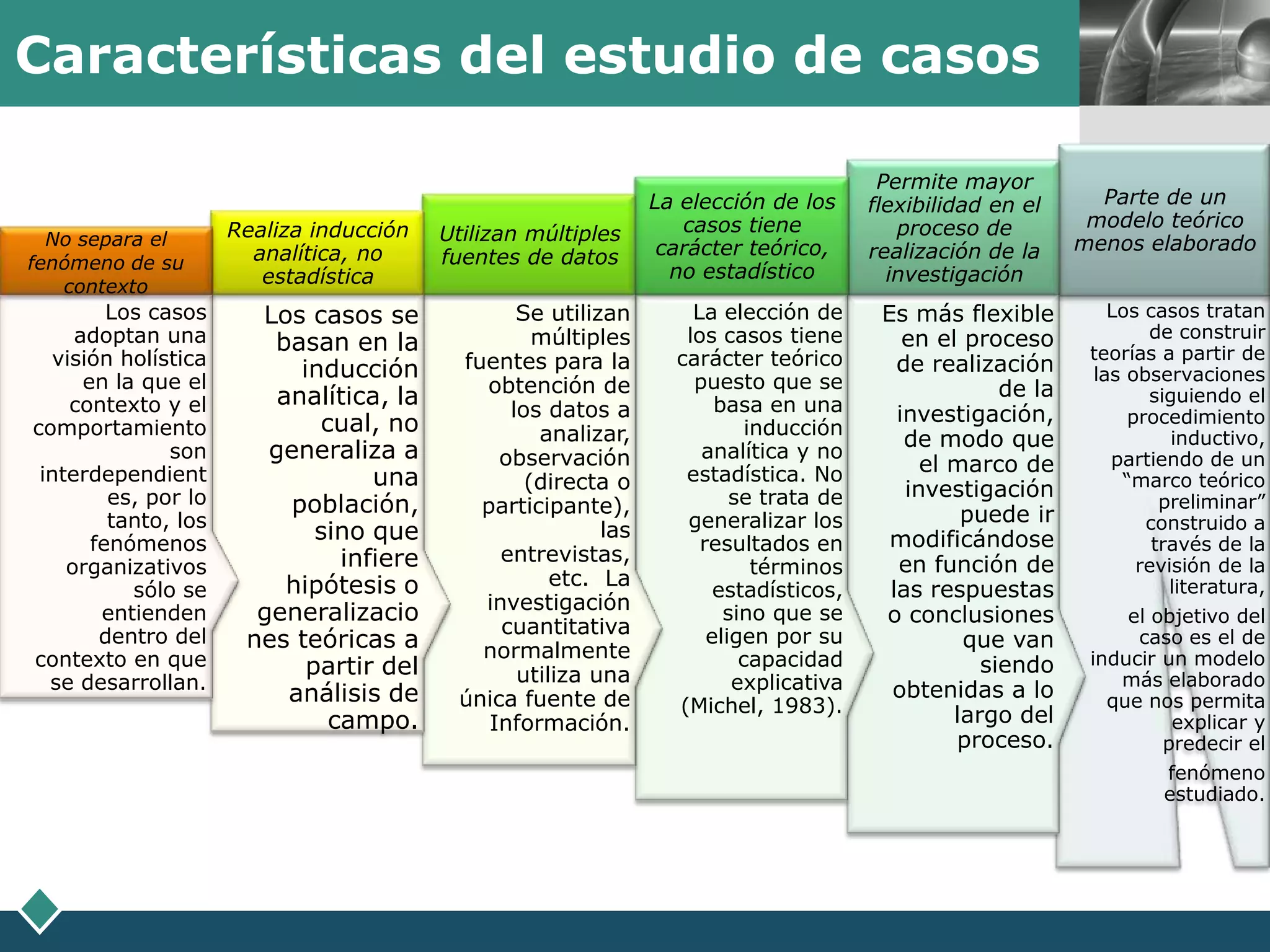 Características del estudio de casos                                                                                LOGO


                                                                                        Permite mayor
                                                                La elección de los     flexibilidad en el      Parte de un
                      Realiza inducción                            casos tiene            proceso de          modelo teórico
  No separa el                            Utilizan múltiples                                                 menos elaborado
                        analítica, no     fuentes de datos       carácter teórico,     realización de la
fenómeno de su                                                    no estadístico
                         estadística                                                     investigación
   contexto
         Los casos      Los casos se             Se utilizan        La elección de      Es más flexible         Los casos tratan
     adoptan una                                   múltiples       los casos tiene         en el proceso            de construir
                         basan en la                                                                          teorías a partir de
  visión holística                         fuentes para la        carácter teórico        de realización
      en la que el
                            inducción                               puesto que se                             las observaciones
                                             obtención de                                            de la
    contexto y el         analítica, la                                basa en una                                  siguiendo el
                                                los datos a                               investigación,          procedimiento
comportamiento                cual, no             analizar,               inducción
                                                                                           de modo que                 inductivo,
               son       generaliza a          observación           analítica y no                             partiendo de un
 interdependient                                                   estadística. No           el marco de
                                   una            (directa o                               investigación         “marco teórico
         es, por lo        población,        participante),              se trata de                                  preliminar”
         tanto, los                                                generalizar los               puede ir           construido a
       fenómenos
                              sino que                    las
                                                                     resultados en       modificándose               través de la
                                infiere        entrevistas,                               en función de            revisión de la
    organizativos                                                           términos
                           hipótesis o               etc. La                                                           literatura,
           sólo se                                                     estadísticos,     las respuestas
        entienden       generalizacio        investigación              sino que se     o conclusiones            el objetivo del
        dentro del                             cuantitativa           eligen por su
                       nes teóricas a        normalmente                                         que van           caso es el de
contexto en que              partir del                                   capacidad                siendo     inducir un modelo
  se desarrollan.                                utiliza una             explicativa                             más elaborado
                           análisis de     única fuente de                               obtenidas a lo         que nos permita
                                                                  (Michel, 1983).               largo del
                               campo.         Información.                                                             explicar y
                                                                                                proceso.              predecir el
                                                                                                                      fenómeno
                                                                                                                      estudiado.
 