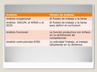 Análisis

Objeto de análisis

Análisis ocupacional

El Puesto de trabajo y la tarea

Análisis DACUM, el AMOD y el
SCID

El Puesto de trabajo y la tarea
para definir el currículum

Análisis Funcional

La función productiva con énfasis
en la certificación de
competencias

Analisís contructivista ETED

La actividad Trabajo, el trabajo
estudiando en su dinámica

 