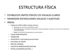 ESTRUCTURA FÍSICA
• ESTABLECER LÍMITES FÍSICOS Y/O VISUALES CLAROS
• MINIMIZAR DISTRACCIONES VISUALES Y AUDITIVAS
• ÁREAS:
– Trabajo de UNO A UNO: monitor alumno
 cara a cara: comunicación y habilidades sociales
 uno al lado del otro: actividades manipulativas (+visuales-lenguaje). La atención se centra en los materiales y
en las instrucciones
 detrás: monitorización (independencia y concentración)
– Trabajo INDEPENDIENTE
– TRANSICIÓN
– JUEGO/OCIO: motricidad gruesa/sentado
– Actividades de GRUPO
– ÁREA DE COMIDAS
– CUARTO DE BAÑO/HIGIENE/VESTIRSE
– OTRAS (LAVANDERÍA,OFICINA…)
 
