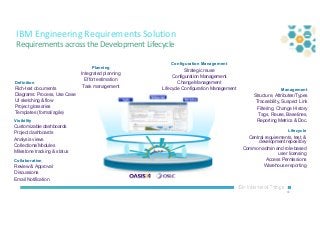 33
IBM Engineering Requirements Solution
Requirements across the Development Lifecycle
Definition
Rich-text documents
Diag...