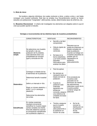3.- Bola de nieve: Se localiza a algunos individuos, los cuales conducen a otros, y estos a otros, y así hasta conseguir una muestra suficiente. Este tipo se emplea muy frecuentemente cuando se hacen estudios con poblaciones "marginales", delincuentes, sectas, determinados tipos de enfermos, etc. 4.- Muestreo Discrecional · A criterio del investigador los elementos son elegidos sobre lo que él cree que pueden aportar al estudio. Ventajas e inconvenientes de los distintos tipos de muestreo probabilístico 
CARACTERISTICAS 
VENTAJAS 
INCONVENIENTES 
Aleatorio simple 
Se selecciona una muestra de tamaño n de una población de N unidades, cada elemento tiene una probabilidad de inclusión igual y conocida de n/N. 
 Sencillo y de fácil comprensión. 
 Cálculo rápido de medias y varianzas. 
 Se basa en la teoría estadística, y por tanto existen paquetes informáticos para analizar los datos 
Requiere que se posea de antemano un listado completo de toda la población. Cuando se trabaja con muestras pequeñas es posible que no represente a la población adecuadamente. 
Sistemático 
Conseguir un listado de los N elementos de la población 
Determinar tamaño muestral n. 
Definir un intervalo k= N/n. 
Elegir un número aleatorio, r, entre 1 y k (r= arranque aleatorio). 
Seleccionar los elementos de la lista. 
 Fácil de aplicar. 
 No siempre es necesario tener un listado de toda la población. 
 Cuando la población está ordenada siguiendo una tendencia conocida, asegura una cobertura de unidades de todos los tipos. 
Si la constante de muestreo está asociada con el fenómeno de interés, las estimaciones obtenidas a partir de la muestra pueden contener sesgo de selección 
Estratificado 
En ciertas ocasiones resultará conveniente estratificar la muestra según ciertas variables de interés. Para ello debemos conocer la composición estratificada de la población objetivo a 
 Tiende a asegurar que la muestra represente adecuadamente a la población en función de unas 
 Se ha de conocer la distribución en la población de las variables  