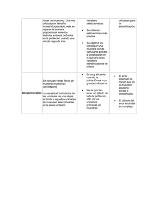 hacer un muestreo. Una vez calculado el tamaño muestral apropiado, este se reparte de manera proporcional entre los distintos estratos definidos en la población usando una simple regla de tres. 
variables seleccionadas. 
 Se obtienen estimaciones más precisa 
 Su objetivo es conseguir una muestra lo más semejante posible a la población en lo que a la o las variables estratificadoras se refiere. 
utilizadas para la estratificación. 
Conglomerados 
Se realizan varias fases de muestreo sucesivas (polietápico) 
La necesidad de listados de las unidades de una etapa se limita a aquellas unidades de muestreo seleccionadas en la etapa anterior. 
 Es muy eficiente cuando la población es muy grande y dispersa. 
 No es preciso tener un listado de toda la población, sólo de las unidades primarias de muestreo. 
 El error estándar es mayor que en el muestreo aleatorio simple o estratificado. 
 El cálculo del error estándar es complejo. 
