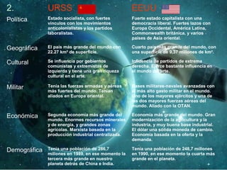 2. URSS EEUU
Política Estado socialista, con fuertes
vínculos con los movimientos
anticolonialistas y los partidos
laboralistas.
Fuerte estado capitalista con una
democracia liberal. Fuertes lazos con
Europa Occidental, América Latina,
Commonwealth británica, y varios
países de Asia oriental.
Geográfica El país más grande del mundo con
22.27 km² de superficie.
Cuarto país más grande del mundo, con
una superficie de 9,37 millones de km².
Cultural Se influencia por gobiernos
comunistas y extremistas de
izquierda y tiene una gran riqueza
cultural en el arte.
Influencia de partidos de extrema
derecha. Ejerce bastante influencia en
el mundo del arte.
Militar Tenía las fuerzas armadas y aéreas
más fuertes del mundo. Tenían
aliados en Europa oriental.
Bases militares-navales avanzadas con
el más alto gasto militar en el mundo.
Uno de los mayores ejércitos y una de
las dos mayores fuerzas aéreas del
mundo. Aliado con la OTAN.
Económica Segunda economía más grande del
mundo. Enormes recursos minerales
y de energía, y grandes zonas
agrícolas. Marxista basada en la
producción industrial centralizada.
Economía más grande del mundo. Gran
modernización de la agricultura y la
industria, y muy buena base industrial.
El dólar una sólida moneda de cambio.
Economía basada en la oferta y la
demanda.
Demográfica Tenía una población de 286,7
millones en 1989, en ese momento la
tercera más grande en nuestro
planeta detrás de China e India.
Tenía una población de 248,7 millones
en 1990, en ese momento la cuarta más
grande en el planeta..
 