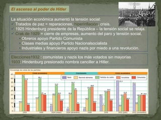 La situación económica aumentó la tensión social:
 Tratados de paz = reparaciones, hiperinflación, crisis.
 1925 Hindenburg presidente de la República – la tensión social se relaja.
 Crak de 1929 = cierre de empresas, aumento del paro y tensión social.
• Obreros apoyo Partido Comunista
• Clases medias apoyo Partido Nacionalsocialista
• Industriales y financieros apoyo nazis por miedo a una revolución.
El ascenso al poder de Hitler
Elecciones1932 : comunistas y nazis los más votados sin mayorías
1933: Hindenburg presionado nombra canciller a Hitler.
 