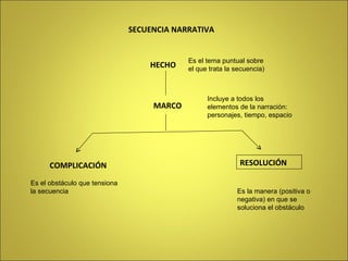 SECUENCIA NARRATIVA HECHO MARCO Es el tema puntual sobre el que trata la secuencia) Incluye a todos los elementos de la narración: personajes, tiempo, espacio COMPLICACIÓN RESOLUCIÓN Es el obstáculo que tensiona la secuencia Es la manera (positiva o negativa) en que se soluciona el obstáculo 