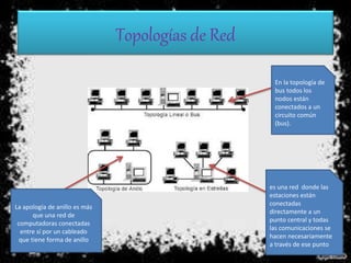 Topologías de Red
En la topología de
bus todos los
nodos están
conectados a un
circuito común
(bus).
es una red donde las
estaciones están
conectadas
directamente a un
punto central y todas
las comunicaciones se
hacen necesariamente
a través de ese punto
La apología de anillo es más
que una red de
computadoras conectadas
entre sí por un cableado
que tiene forma de anillo
 