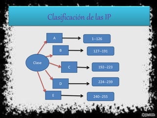 Clasificación de las IP
Clase
A
B
C
D
E
1--126
127--191
192--223
224--239
240--255
 