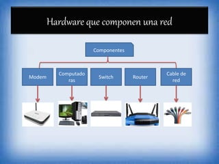 Hardware que componen una red
Componentes
Modem
Computado
ras
Switch Router
Cable de
red
 