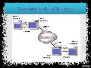 Forma interna del envió de mensaje
 
