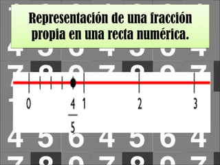 Representación de una fracción
propia en una recta numérica.