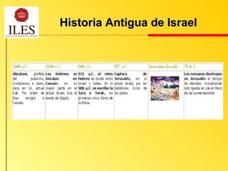 Historia Antigua de Israel 