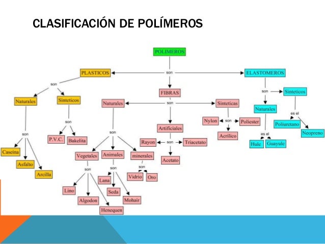 El mundo de los polímeros