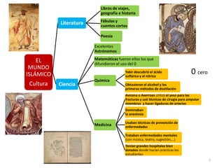 Libros de viajes,
                           geografía e historia
                           Fábulas y
           Literatura      cuentos cortos

                           Poesía

                        Excelentes
                        Astrónomos

    EL                  Matemáticas fueron ellos los que
                        difundieron el uso del 0
 MUNDO
ISLÁMICO                                 Yabir descubrió el ácido
                                         sulfúrico y el nítrico
                                                                                   0 cero
                        Química
 Cultura   Ciencia                       Obtuvieron el alcohol y los
                                         primeros métodos de destilación
                                         Avicena o Averroes utilizó el yeso para las
                                         fracturas y usó técnicas de cirugía para amputar
                                         miembros y hacer ligaduras de arterias
                                         Dominaban
                                         la anestesia

                                         Usaban técnicas de prevención de
                        Medicina         enfermedades

                                         Trataban enfermedades mentales
                                         (con música, teatro, sugestión,…)
                                         Tenían grandes hospitales bien
                                         dotados donde hacían prácticas los
                                         estudiantes
                                                                                            7
 