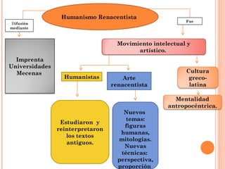 Humanismo Renacentista
Imprenta
Universidades
Mecenas
Movimiento intelectual y
artístico.
Cultura
greco-
latina
Mentalidad
antropocéntrica.
Humanistas Arte
renacentista
Estudiaron y
reinterpretaron
los textos
antiguos.
Nuevos
temas:
figuras
humanas,
mitologías.
Nuevas
técnicas:
perspectiva,
proporción
Difusión
mediante
Fue
 