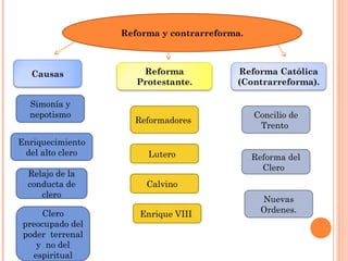 Reforma y contrarreforma.
Causas
Simonía y
nepotismo
Enriquecimiento
del alto clero
Relajo de la
conducta de
clero
Clero
preocupado del
poder terrenal
y no del
espiritual
Reforma
Protestante.
Reformadores
Lutero
Calvino
Enrique VIII
Reforma Católica
(Contrarreforma).
Concilio de
Trento
Reforma del
Clero
Nuevas
Ordenes.
 