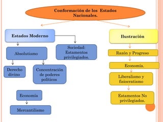 Conformación de los Estados
Nacionales.
Estados Moderno
Absolutismo
Derecho
divino
Concentración
de poderes
políticos
Economía
Mercantilismo
Sociedad:
Estamentos
privilegiados.
Ilustración
Razón y Progreso
Economía.
Liberalismo y
fisiocratismo
Estamentos No
privilegiados.
 