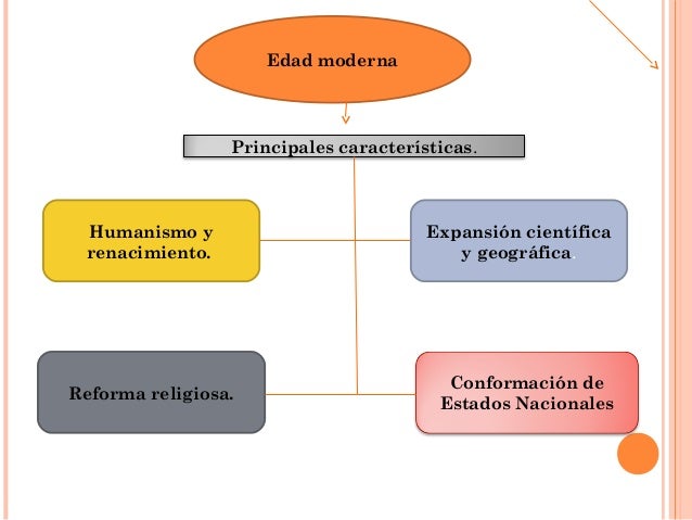 Edad moderna
Humanismo y
renacimiento.
Expansión científica
y geográfica.
Reforma religiosa.
Conformación de
Estados Nacio...