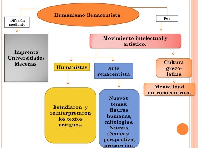 Humanismo Renacentista
Imprenta
Universidades
Mecenas
Movimiento intelectual y
artístico.
Cultura
greco-
latina
Mentalidad...