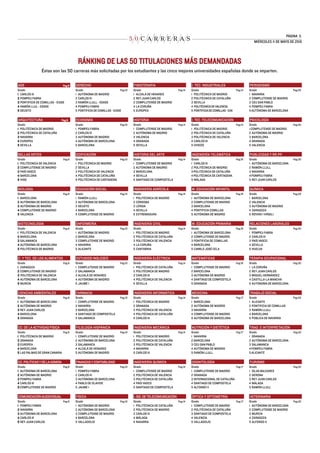 PÁGINA 3.
5 0 C A R R E R A S MIÉRCOLES 11 DE MAYO DE 2016
ADE PPag.6
Grado
1 CARLOS III
2 POMPEU FABRA
3 PONTIFICIA DE COMILLAS - ICADE
4 RAMÓN LLUL - ESADE
5 DEUSTO
ARQUITECTURA Pag.6
Grado
1 POLITÉCNICA DE MADRID
2 POLITÉCNICA DE CATALUÑA
3 NAVARRA
4 EUROPEA
5 SEVILLA
BELLAS ARTES
Grado Pag.6
1 POLITÉCNICA DE VALENCIA
2 COMPLUTENSE DE MADRID
3 PAÍS VASCO
4 BARCELONA
5 VIGO
BIOLOGÍA
Grado Pag.6
1 BARCELONA
2 AUTÓNOMA DE BARCELONA
3 AUTÓNOMA DE MADRID
4 COMPLUTENSE DE MADRID
5 VALENCIA
BIOTECNOLOGÍA
Grado Pag.6
1 POLITÉCNICA DE VALENCIA
2 BARCELONA
3 SALAMANCA
4 AUTÓNOMA DE BARCELONA
5 POLITÉCNICA DE MADRID
C. Y TEC. DE LOS ALIMENTOS
Grado Pag.6
1 ZARAGOZA
2 COMPLUTENSE DE MADRID
3 POLITÉCNICA DE VALENCIA
4 AUTÓNOMA DE BARCELONA
5 MURCIA
CIENCIAS AMBIENTALES
Grado Pag.6
1 AUTÓNOMA DE BARCELONA
2 AUTÓNOMA DE MADRID
3 REY JUAN CARLOS
4 BARCELONA
5 GRANADA
CC. DE LA ACTIVIDAD FÍSICA
Grado Pag.6
1 POLITÉCNICA DE MADRID
2 GRANADA
3 EUROPEA
4 BARCELONA
5 LAS PALMAS DE GRAN CANARIA
CC.POLÍTICASYDELAADMON.
Grado Pag.6
1 AUTÓNOMA DE BARCELONA
2 AUTÓNOMA DE MADRID
3 POMPEU FABRA
4 CARLOS III
5 COMPLUTENSE DE MADRID
COMUNICACIÓNAUDIOVISUAL
Grado Pag.6
1 POMPEU FABRA
2 NAVARRA
3 AUTÓNOMA DE BARCELONA
4 CARLOS III
5 REY JUAN CARLOS
DERECHO
Grado Pag.10
1 AUTÓNOMA DE MADRID
2 CARLOS III
3 RAMÓN LLULL - ESADE
4 POMPEU FABRA
5 PONTIFICIA DE COMILLAS - ICADE
ECONOMÍA
Grado Pag.10
1 POMPEU FABRA
2 CARLOS III
3 AUTÓNOMA DE MADRID
4 AUTÓNOMA DE BARCELONA
5 BARCELONA
EDIFICACIÓN
Grado Pag.10
1 POLITÉCNICA DE MADRID
2 SEVILLA
3 POLITÉCNICA DE VALENCIA
4 POLITÉCNICA DE CATALUÑA
5 POLITÉCNICA DE CARTAGENA
EDUCACIÓN SOCIAL
Grado Pag.10
1 RAMÓN LLULL
2 AUTÓNOMA DE BARCELONA
3 DEUSTO
4 BARCELONA
5 COMPLUTENSE DE MADRID
ENFERMERÍA
Grado Pag.10
1 AUTÓNOMA DE MADRID
2 BARCELONA
3 COMPLUTENSE DE MADRID
4 NAVARRA
5 ALICANTE
ESTUDIOS INGLESES
Grado Pag.10
1 COMPLUTENSE DE MADRID
2 SALAMANCA
3 ALCALÁ DE HENARES
4 AUTÓNOMA DE MADRID
5 JAUME I
FARMACIA
Grado Pag.10
1 COMPLUTENSE DE MADRID
2 NAVARRA
3 BARCELONA
4 SANTIAGO DE COMPOSTELA
5 SALAMANCA
FILOLOGÍA HISPÁNICA
Grado Pag.10
1 COMPLUTENSE DE MADRID
2 AUTÓNOMA DE BARCELONA
3 SALAMANCA
4 ALCALÁ DE HENARES
5 AUTÓNOMA DE MADRID
FINANZASYCONTABILIDAD
Grado Pag.10
1 POMPEU FABRA
2 CARLOS III
3 AUTÓNOMA DE BARCELONA
4 PABLO DE OLAVIDE
5 JAUME I
FÍSICA
Grado Pag.10
1 AUTÓNOMA DE MADRID
2 AUTÓNOMA DE BARCELONA
3 COMPLUTENSE DE MADRID
4 BARCELONA
5 VALLADOLID
FISIOTERAPIA
Grado Pag.14
1 ALCALÁ DE HENARES
2 REY JUAN CARLOS
3 COMPLUTENSE DE MADRID
4 LA CORUÑA
5 EUROPEA
HISTORIA
Grado Pag.14
1 COMPLUTENSE DE MADRID
2 AUTÓNOMA DE MADRID
3 VALENCIA
4 GRANADA
5 SEVILLA
HISTORIA DEL ARTE
Grado Pag.14
1 COMPLUTENSE DE MADRID
2 AUTÓNOMA DE MADRID
3 BARCELONA
4 SEVILLA
5 SANTIAGO DE COMPOSTELA
INGENIERÍA AGRÍCOLA
Grado Pag.14
1 POLITÉCNICA DE MADRID
2 CÓRDOBA
3 LÉRIDA
4 SEVILLA
5 EXTREMADURA
INGENIERÍA CIVIL
Grado Pag.14
1 POLITÉCNICA DE MADRID
2 POLITÉCNICA DE CATALUÑA
3 POLITÉCNICA DE VALENCIA
4 LA CORUÑA
5 CANTABRIA
INGENIERÍA ELÉCTRICA
Grado Pag.14
1 POLITÉCNICA DE CATALUÑA
2 POLITÉCNICA DE MADRID
3 CARLOS III
4 POLITÉCNICA DE VALENCIA
5 SEVILLA
INGENIERÍA INFORMÁTICA
Grado Pag.14
1 POLITÉCNICA DE MADRID
2 GRANADA
3 POLITÉCNICA DE VALENCIA
4 POLITÉCNICA DE CATALUÑA
5 CARLOS III
INGENIERÍA MECÁNICA
Grado Pag.14
1 POLITÉCNICA DE MADRID
2 POLITÉCNICA DE CATALUÑA
3 POLITÉCNICA DE VALENCIA
4 NAVARRA
5 CARLOS III
INGENIERÍA QUÍMICA
Grado Pag.14
1 COMPLUTENSE DE MADRID
2 POLITÉCNICA DE VALENCIA
3 POLITÉCNICA DE CATALUÑA
4 PAÍS VASCO
5 SANTIAGO DE COMPOSTELA
I.SIS.DETELECOMUNICACIÓN
Grado Pag.14
1 POLITÉCNICA DE CATALUÑA
2 POLITÉCNICA DE MADRID
3 CARLOS III
4 MÁLAGA
5 NAVARRA
I. TEC. INDUSTRIALES
Grado Pag.14
1 POLITÉCNICA DE MADRID
2 POLITÉCNICA DE CATALUÑA
3 SEVILLA
4 POLITÉCNICADEVALENCIA
5 PONTIFICIADECOMILLAS-ICAI
I. TEC. TELECOMUNICACIÓN
Grado Pag.14
1 POLITÉCNICA DE MADRID
2 POLITÉCNICA DE CATALUÑA
3 POLITÉCNICA DE VALENCIA
4 CARLOS III
5 OVIEDO
INGENIERÍA TELEMÁTICA
Grado Pag.16
1 CARLOS III
2 POLITÉCNICA DE MADRID
3 POLITÉCNICA DE CATALUÑA
4 POLITÉCNICA DE CARTAGENA
5 MÁLAGA
M. EDUCACIÓN INFANTIL
Grado Pag.16
1 AUTÓNOMA DE BARCELONA
2 COMPLUTENSE DE MADRID
3 BARCELONA
4 PONTIFICIA COMILLAS
5 AUTÓNOMA DE MADRID
M. EDUCACIÓN PRIMARIA
Grado Pag.16
1 AUTÓNOMA DE BARCELONA
2 COMPLUTENSE DE MADRID
3 PONTIFICIA DE COMILLAS
4 BARCELONA
5 CAMILO JOSÉ CELA
MATEMÁTICAS
Grado Pag.16
1 COMPLUTENSE DE MADRID
2 BARCELONA
3 AUTÓNOMA DE MADRID
4 SANTIAGO DE COMPOSTELA
5 GRANADA
MEDICINA
Grado Pag.17
1 BARCELONA
2 AUTÓNOMA DE MADRID
3 NAVARRA
4 COMPLUTENSE DE MADRID
5 AUTÓNOMA DE BARCELONA
NUTRICIÓN Y DIETÉTICA
Grado Pag.17
1 NAVARRA
2 BARCELONA
3 CEU SAN PABLO
4 AUTÓNOMA DE MADRID
5 RAMÓN LLULL
ODONTOLOGÍA
Grado Pag.17
1 COMPLUTENSE DE MADRID
2 GRANADA
3 INTERNACIONAL DE CATALUÑA
4 SANTIAGO DE COMPOSTELA
5 ALFONSO X
ÓPTICA Y OPTOMETRÍA
Grado Pag.17
1 COMPLUTENSE DE MADRID
2 POLITÉCNICA DE CATALUÑA
3 SANTIAGO DE COMPOSTELA
4 VALENCIA
5 VALLADOLID
PERIODISMO
Grado Pag.20
1 NAVARRA
2 COMPLUTENSE DE MADRID
3 CEU SAN PABLO
4 POMPEU FABRA
5 AUTÓNOMA DE BARCELONA
PSICOLOGÍA
Grado Pag.20
1 COMPLUTENSE DE MADRID
2 AUTÓNOMA DE MADRID
3 BARCELONA
4 GRANADA
5 VALENCIA
PUBLICIDAD Y RR.PP.
Grado Pag.20
1 AUTÓNOMA DE BARCELONA
2 RAMÓN LLULL
3 NAVARRA
4 POMPEU FABRA
5 REY JUAN CARLOS
QUÍMICA
Grado Pag.20
1 BARCELONA
2 VALENCIA
3 AUTÓNOMA DE MADRID
4 ZARAGOZA
5 ROVIRA I VIRGILI
RELACIONES LABORALES
Grado Pag.20
1 POMPEU FABRA
2 CARLOS III
3 PAÍS VASCO
4 SEVILLA
5 HUELVA
TERAPIA OCUPACIONAL
Grado Pag.20
1 LA CORUÑA
2 REY JUAN CARLOS
3 MIGUEL HERNÁNDEZ
4 CASTILLA-LA MANCHA
5 AUTÓNOMA DE BARCELONA
TRABAJO SOCIAL
Grado Pag.20
1 ALICANTE
2 PONTIFICIA DE COMILLAS
3 RAMÓN LLULL
4 BARCELONA
5 PÚBLICA DE NAVARRA
TRAD. E INTERPRETACIÓN
Grado Pag.22
1 GRANADA
2 AUTÓNOMA DE BARCELONA
3 SALAMANCA
4 POMPEU FABRA
5 ALICANTE
TURISMO
Grado Pag.22
1 ISLAS BALEARES
2 GERONA
3 REY JUAN CARLOS
4 MÁLAGA
5 RAMÓN LLULL
VETERINARIA
Grado Pag.22
1 AUTÓNOMA DE BARCELONA
2 COMPLUTENSE DE MADRID
3 MURCIA
4 ZARAGOZA
5 ALFONSO X
RÁNKING DE LAS 50 TITULACIONES MÁS DEMANDADAS
Éstas son las 50 carreras más solicitadas por los estudiantes y las cinco mejores universidades españolas donde se imparten.
 