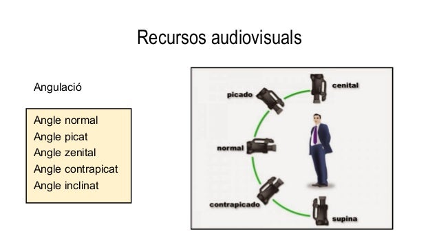 Resultado de imagen de tipus d'angles . angulació