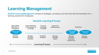 Learning Management
Sandvik Learning Management consists of strategies, processes and tools that sets the framework for a
learning outcome for employees.
Performance
review
Demonstrated
changed
behaviour
Performance
dialogue
Learning Process
Sandvik Learning Process
Gap analysis
Motivation to
change/learn
Create awareness
and foundation of
knowledge
Focus on
knowledge
and skills
Manager
Employee
Manager
Facilitator
Employee
Facilitator
Employee
Manager
Employee
Expert
Manager
Employee
Coworkers
Customer etc.
Manager
Employee
Support for
implementation Verification
ELM Information4
 