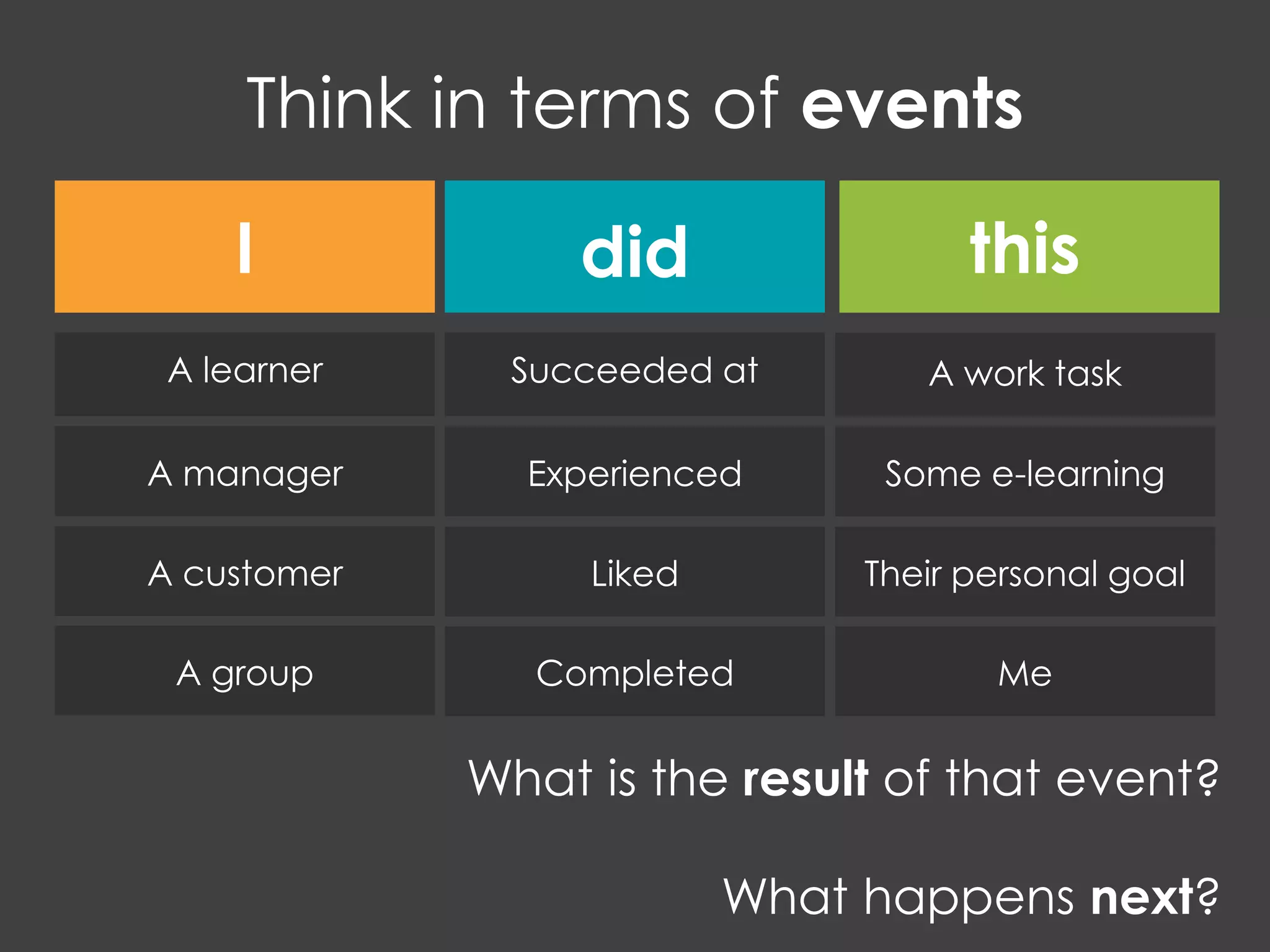I did this
A learner
A manager
A customer
Think in terms of events
What is the result of that event?
What happens next?
A group
Succeeded at
Experienced
Liked
Completed
A work task
Some e-learning
Their personal goal
Me
 