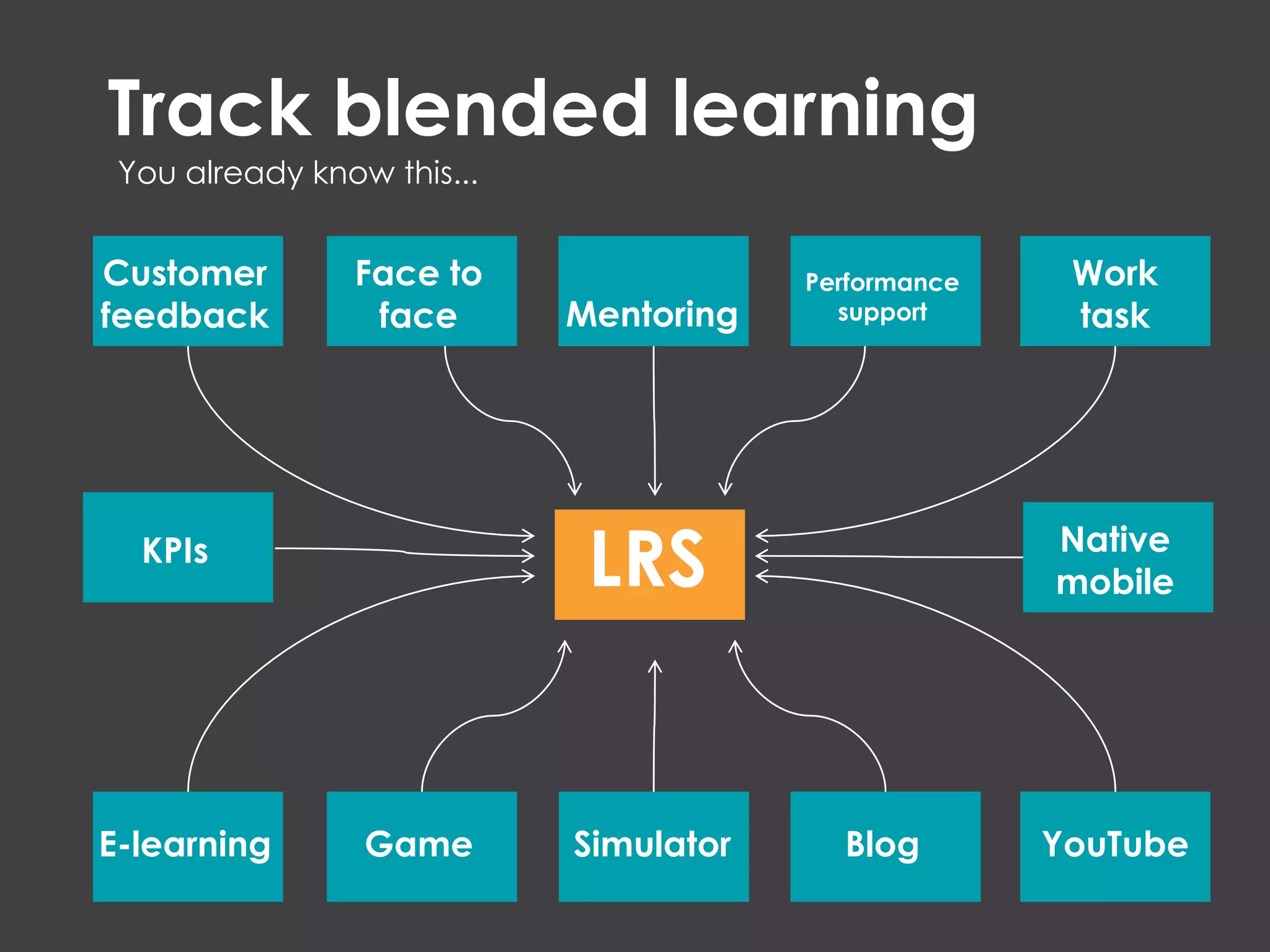 Track blended learning
LRS
E-learning Game Simulator Blog YouTube
Customer
feedback
Face to
face Mentoring
Performance
support
Work
task
KPIs Native
mobile
You already know this...
 
