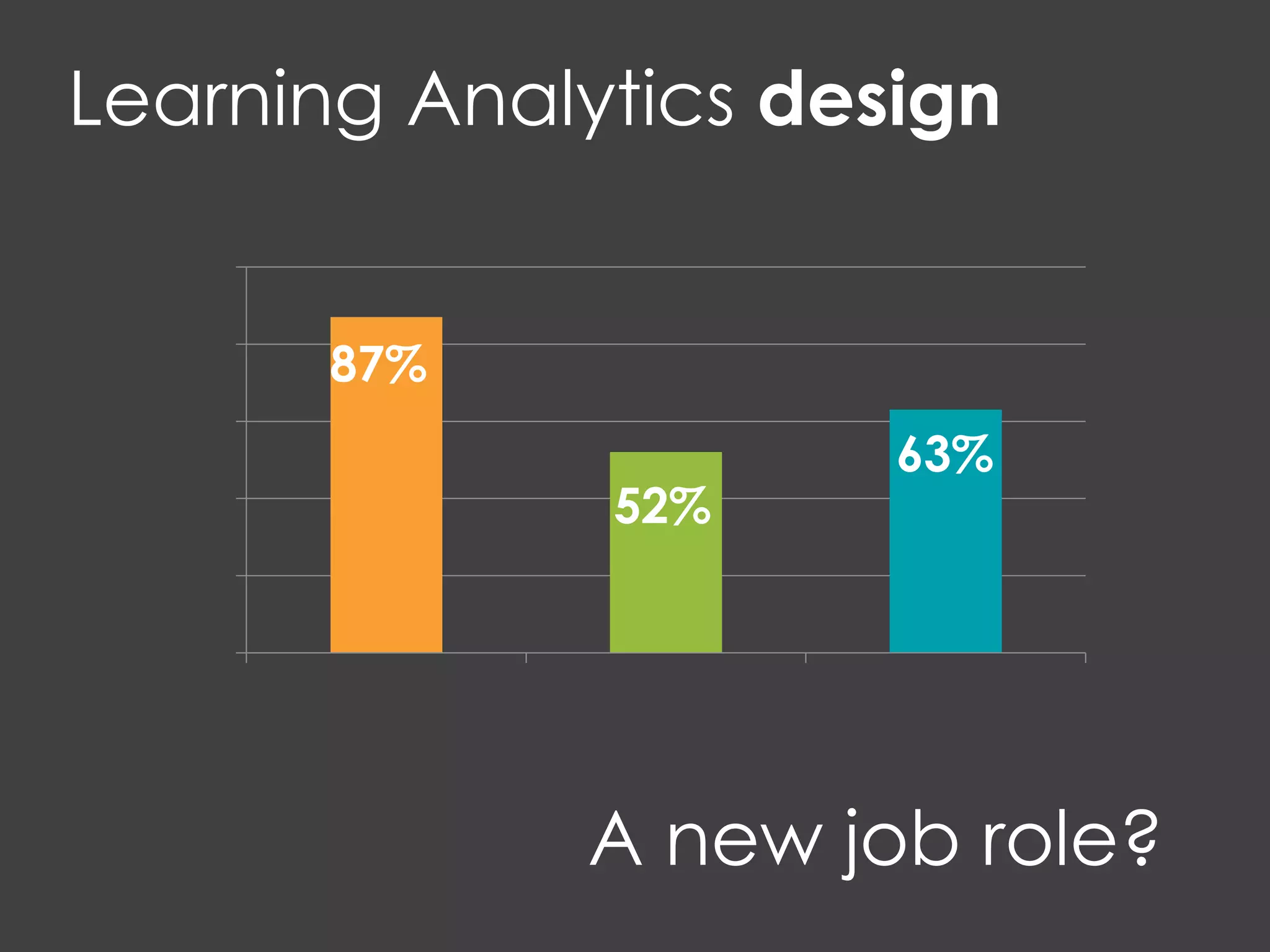 0
20
40
60
80
100
Category 1 Category 2 Category 3
Series 1
87%
63%
52%
Learning Analytics design
A new job role?
 
